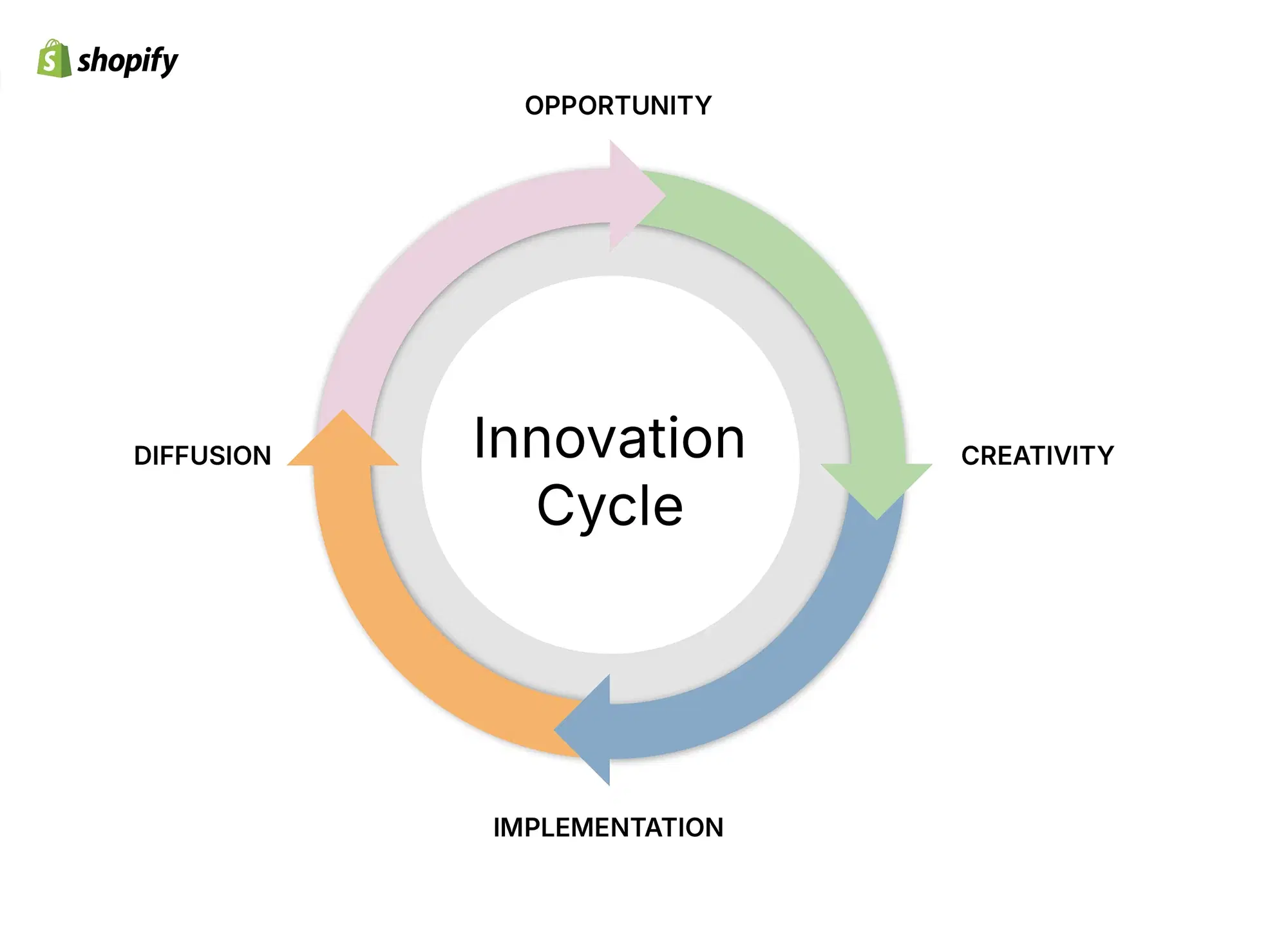 Innovation Cycle